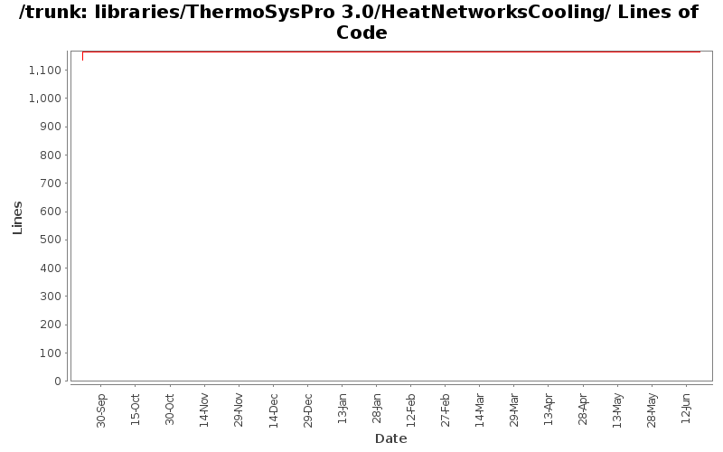 libraries/ThermoSysPro 3.0/HeatNetworksCooling/ Lines of Code